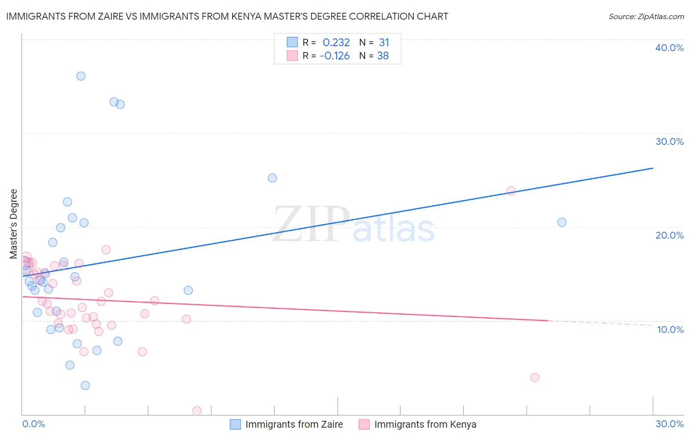 Immigrants from Zaire vs Immigrants from Kenya Master's Degree