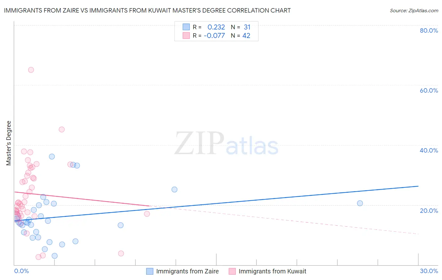 Immigrants from Zaire vs Immigrants from Kuwait Master's Degree