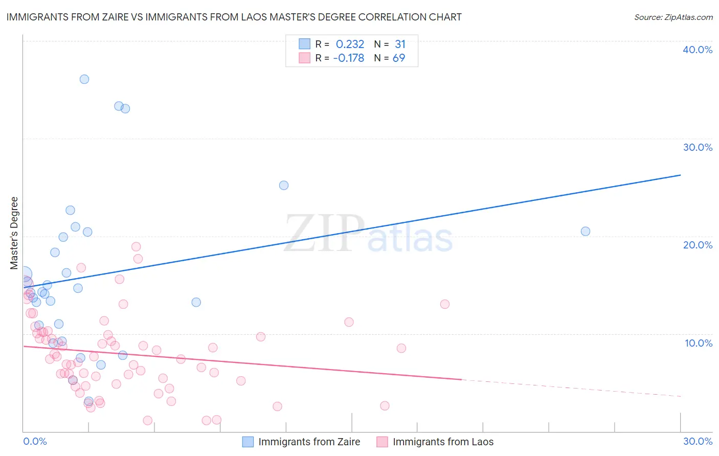 Immigrants from Zaire vs Immigrants from Laos Master's Degree