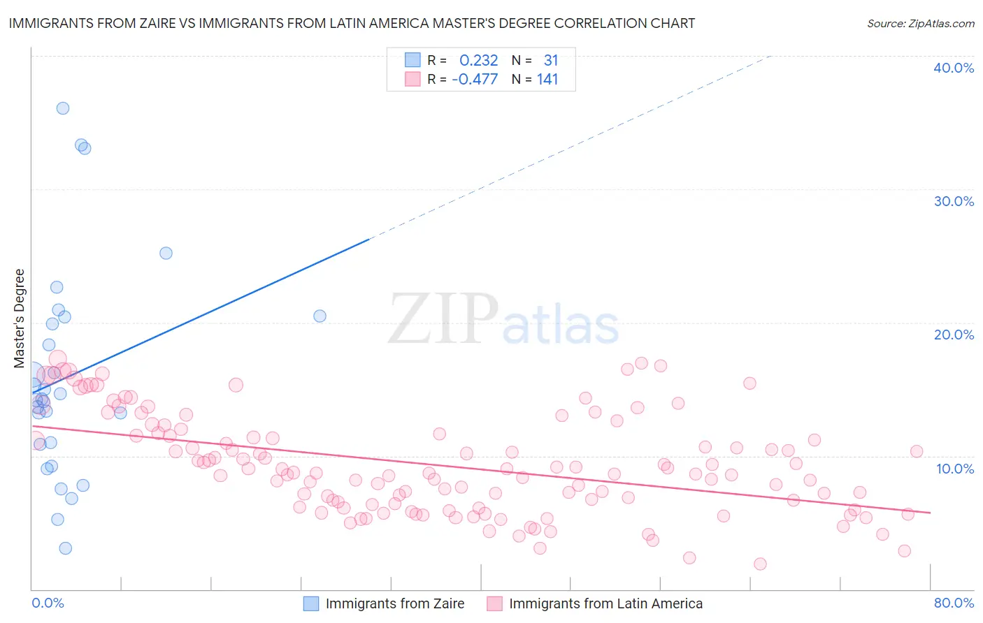 Immigrants from Zaire vs Immigrants from Latin America Master's Degree