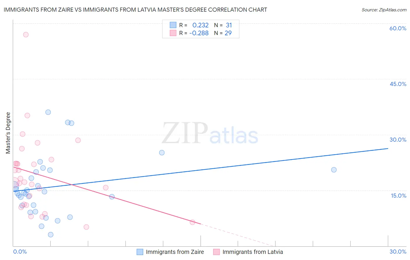 Immigrants from Zaire vs Immigrants from Latvia Master's Degree