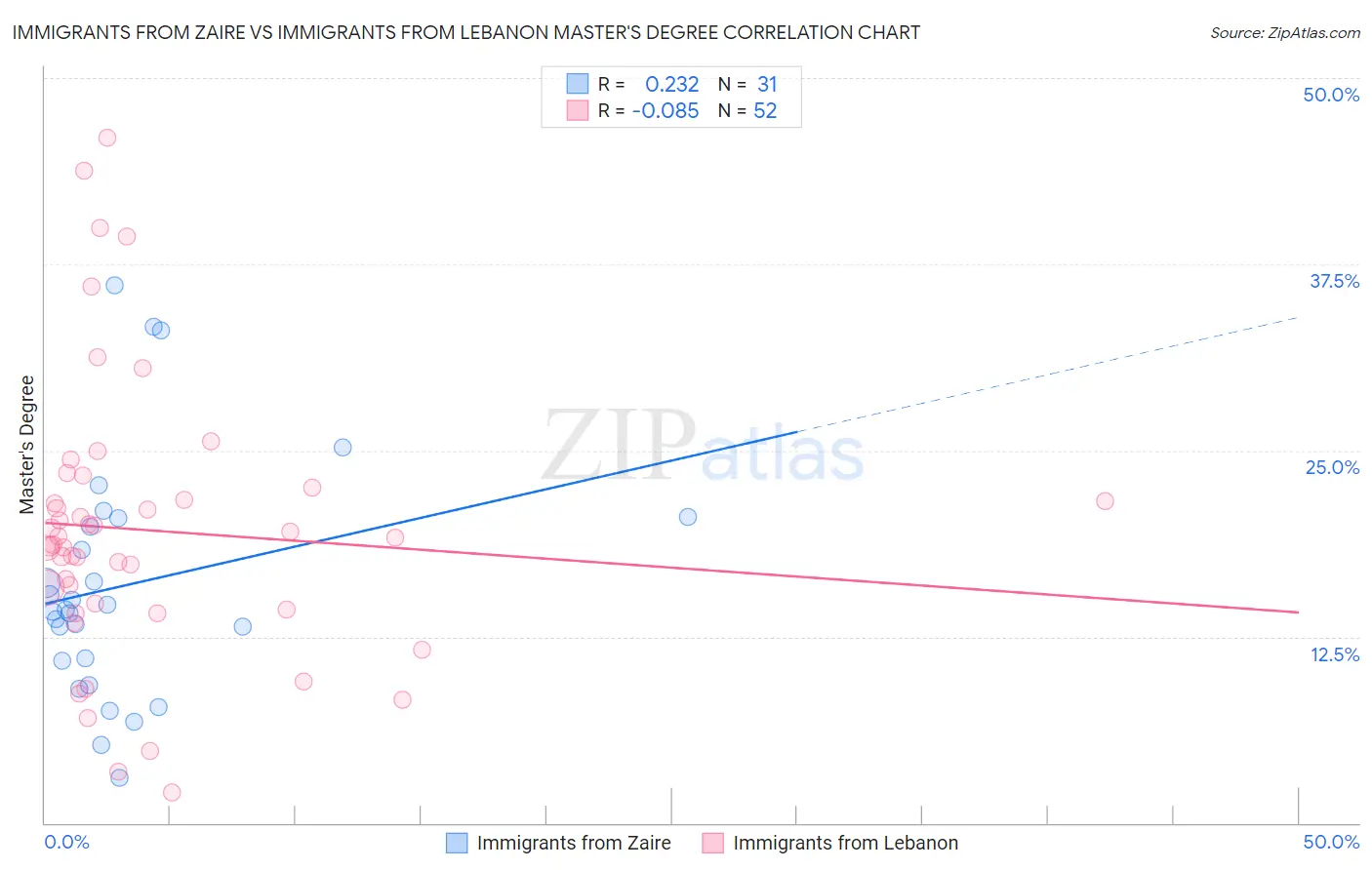 Immigrants from Zaire vs Immigrants from Lebanon Master's Degree