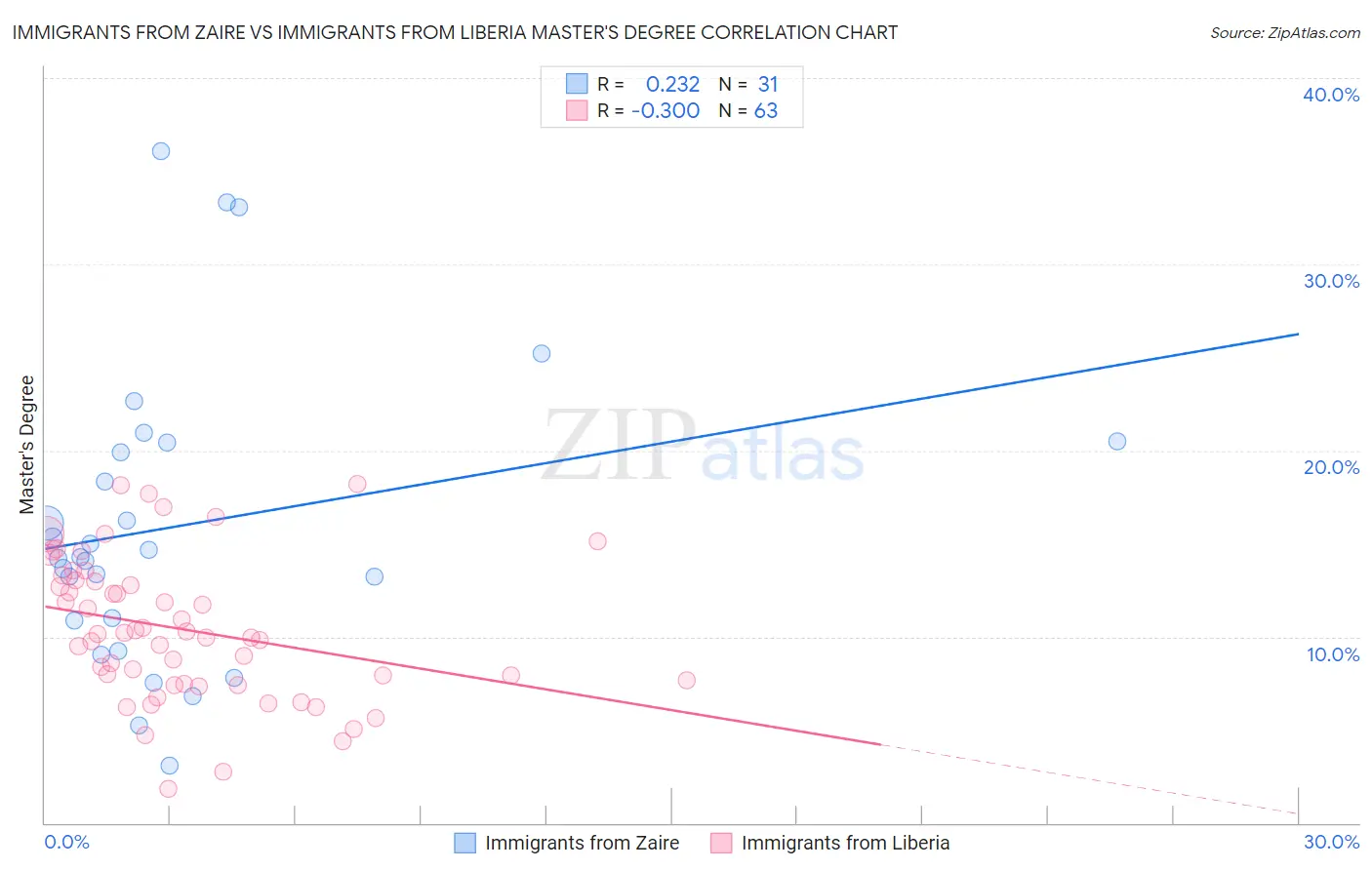 Immigrants from Zaire vs Immigrants from Liberia Master's Degree