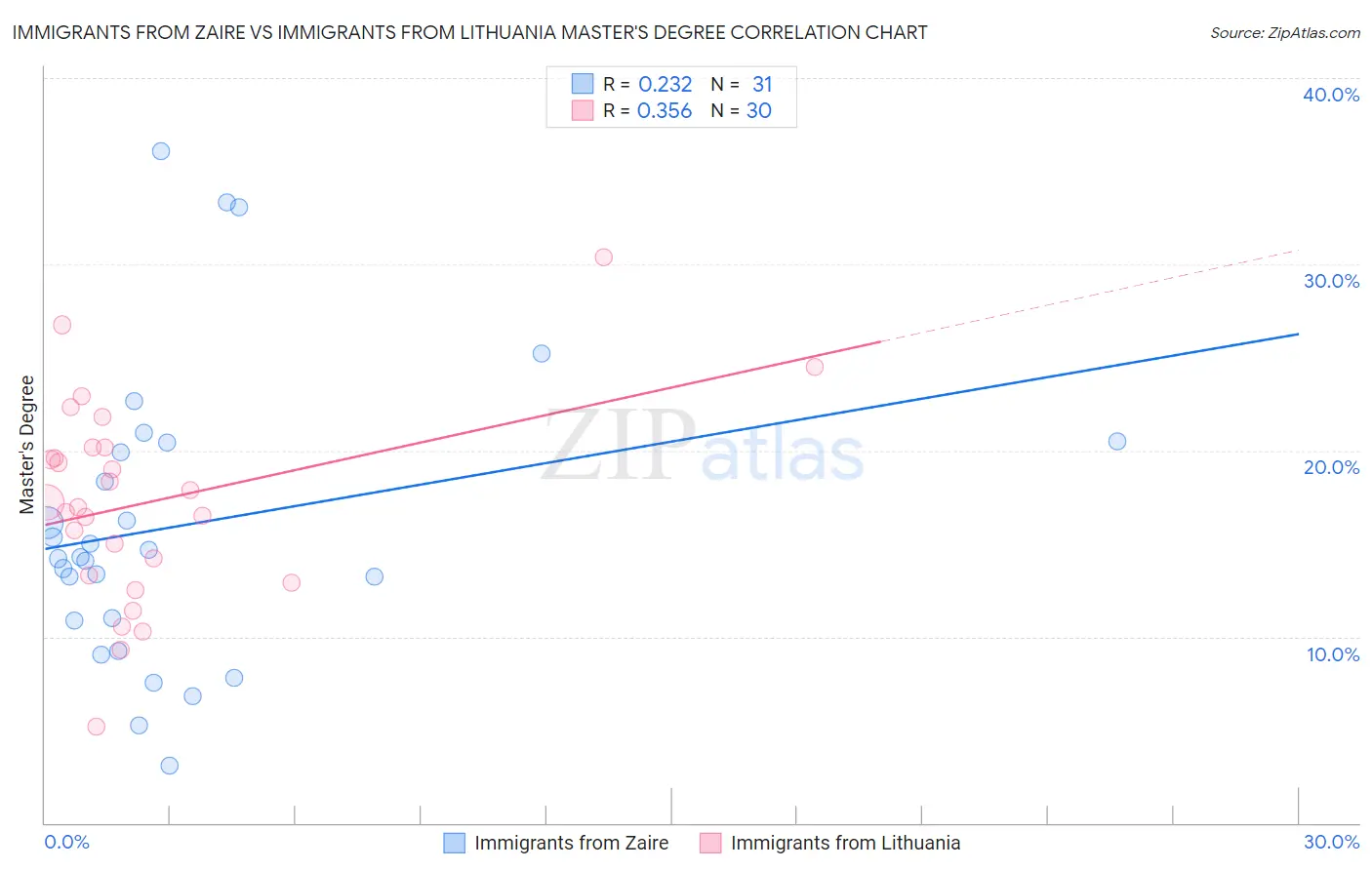 Immigrants from Zaire vs Immigrants from Lithuania Master's Degree