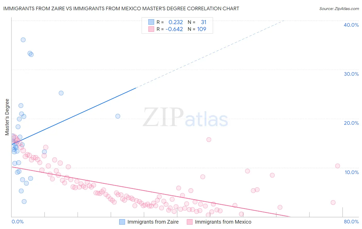 Immigrants from Zaire vs Immigrants from Mexico Master's Degree