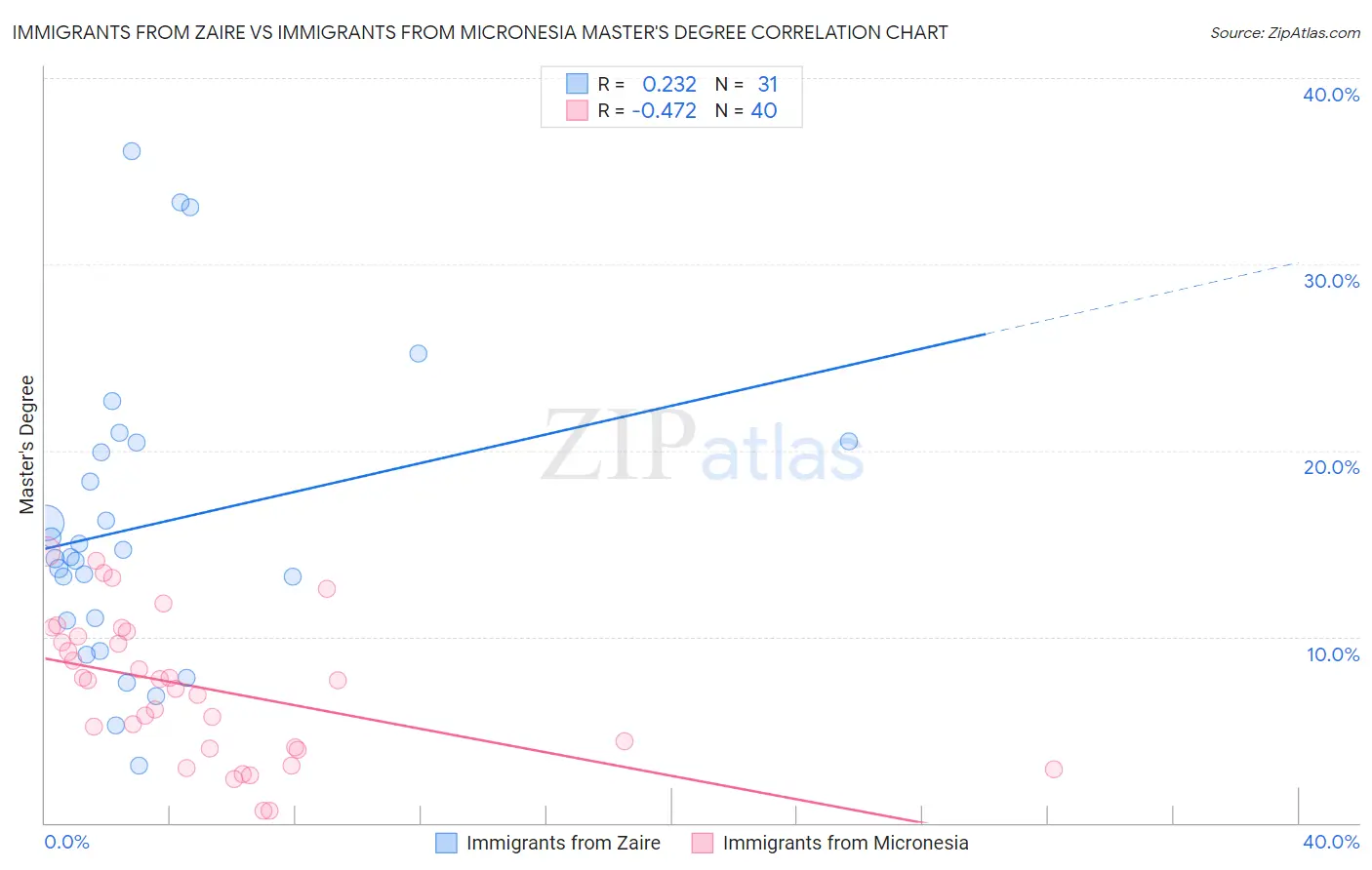 Immigrants from Zaire vs Immigrants from Micronesia Master's Degree