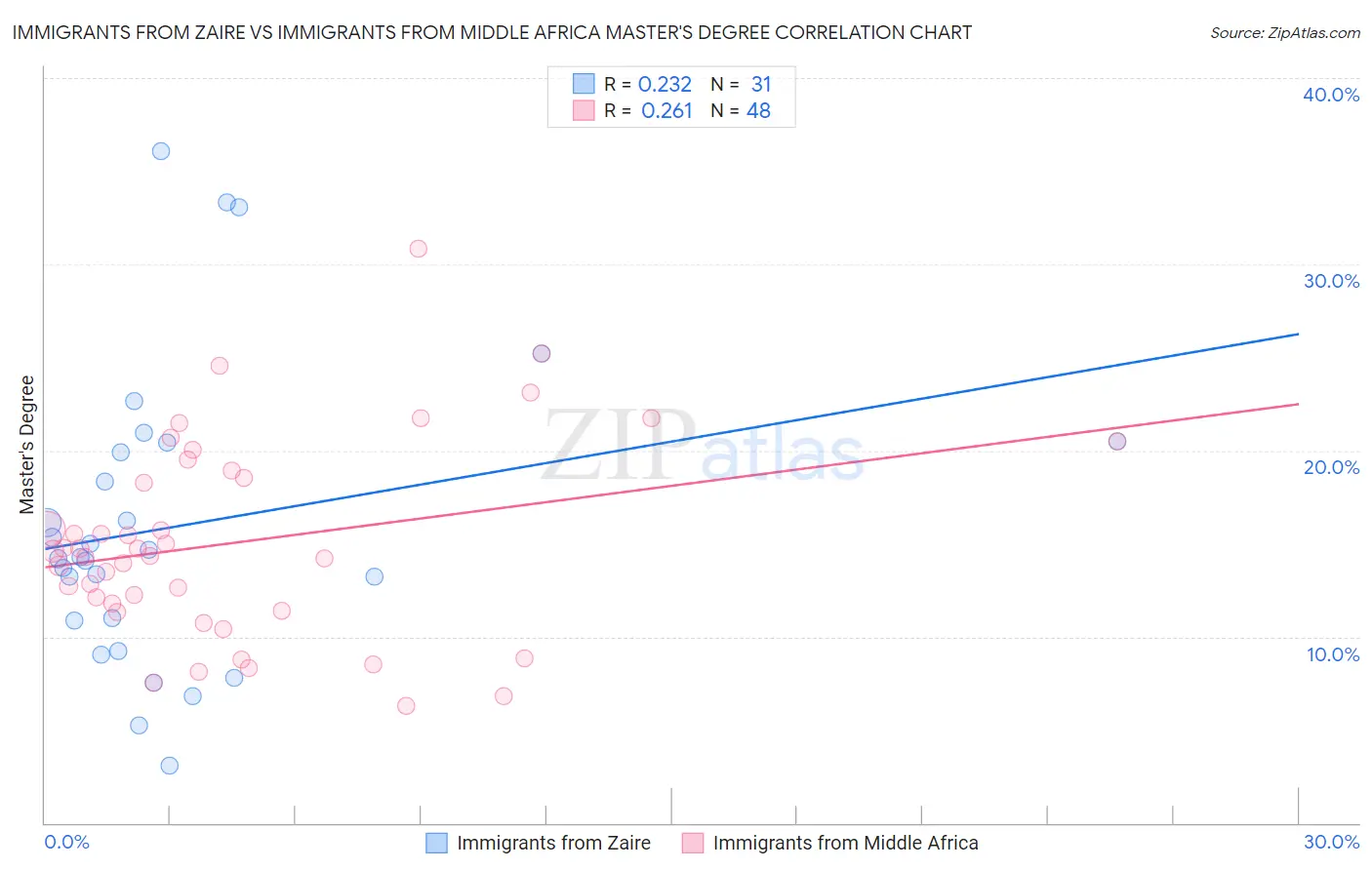 Immigrants from Zaire vs Immigrants from Middle Africa Master's Degree