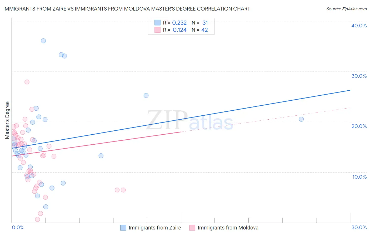 Immigrants from Zaire vs Immigrants from Moldova Master's Degree