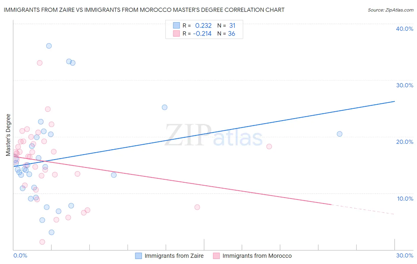 Immigrants from Zaire vs Immigrants from Morocco Master's Degree