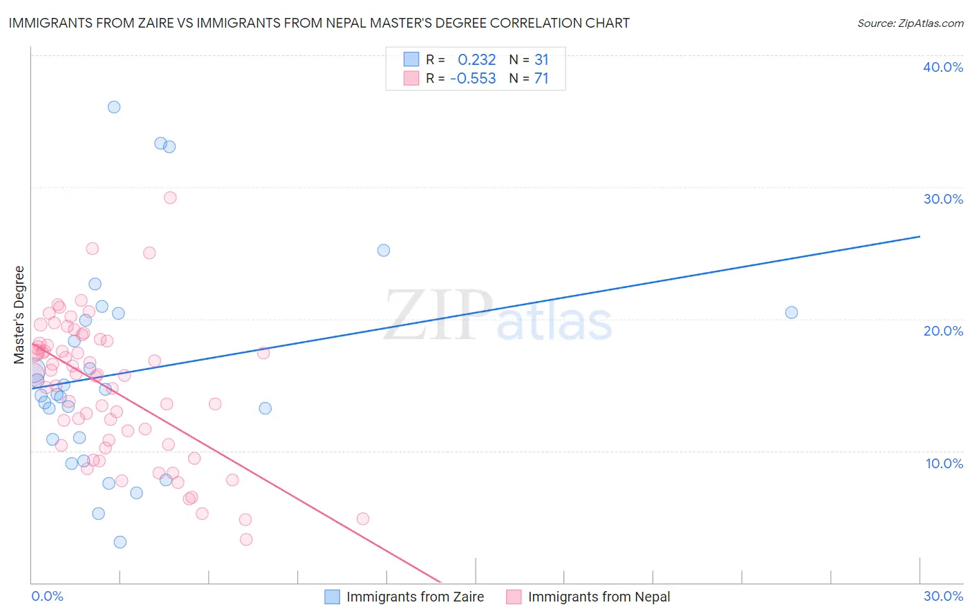 Immigrants from Zaire vs Immigrants from Nepal Master's Degree
