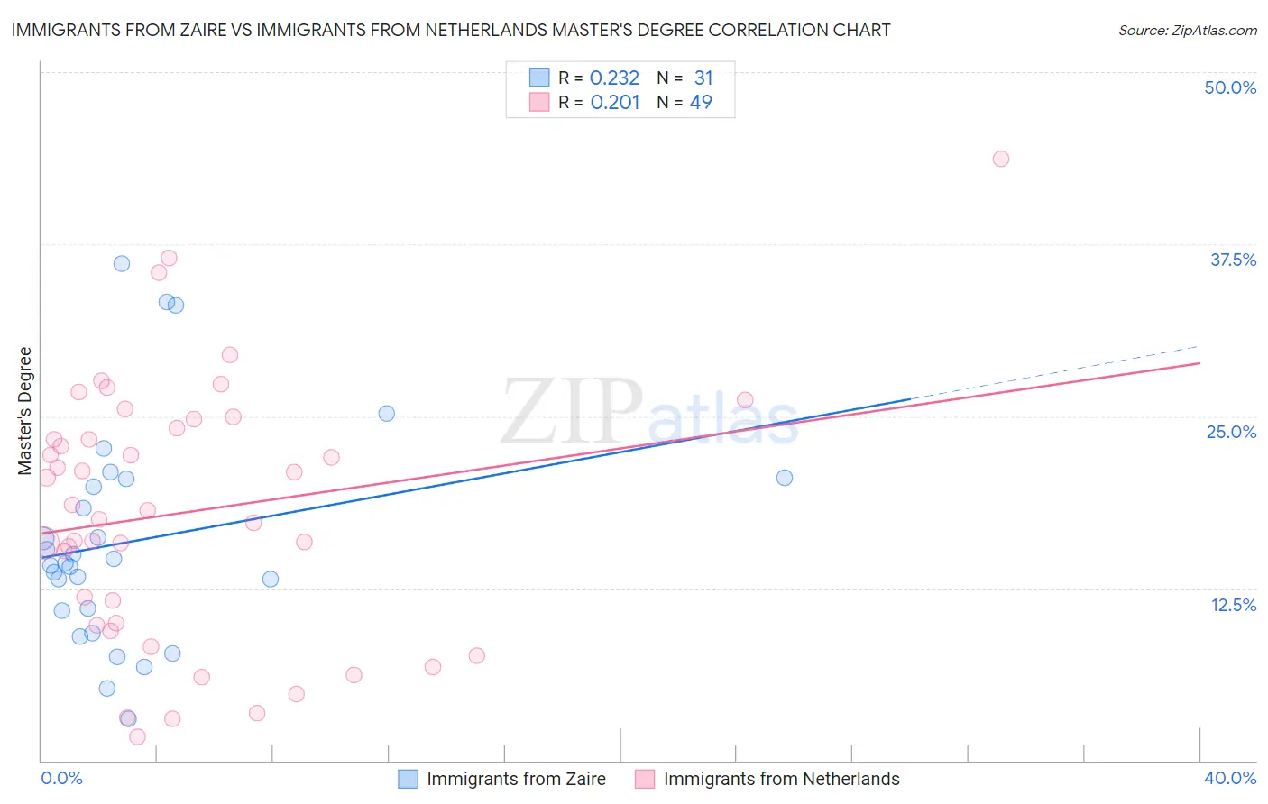 Immigrants from Zaire vs Immigrants from Netherlands Master's Degree