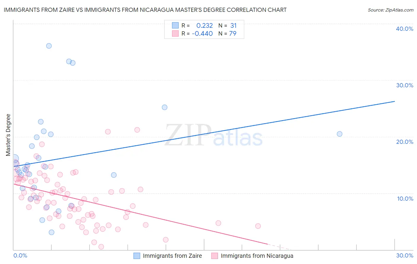 Immigrants from Zaire vs Immigrants from Nicaragua Master's Degree
