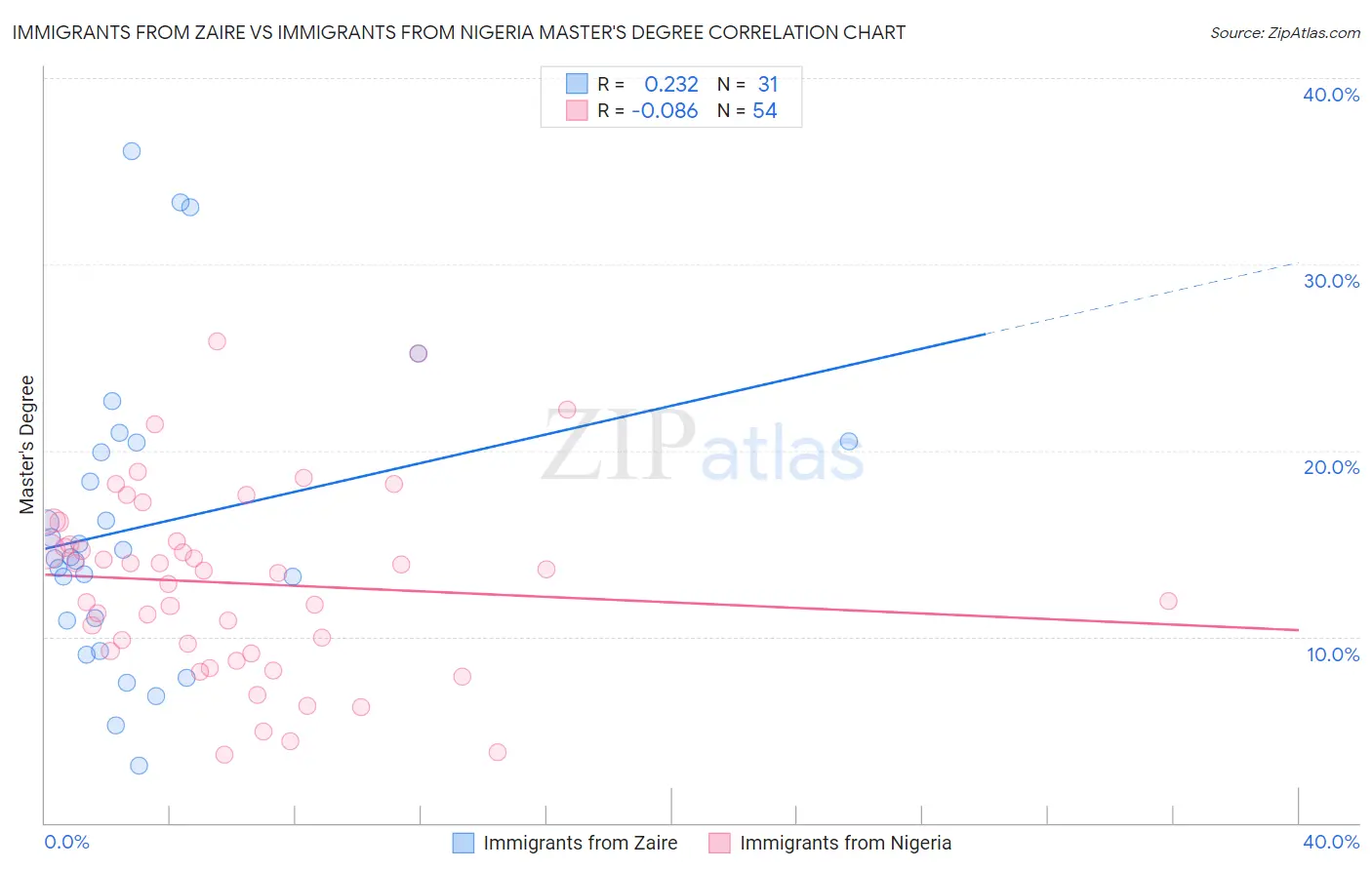 Immigrants from Zaire vs Immigrants from Nigeria Master's Degree