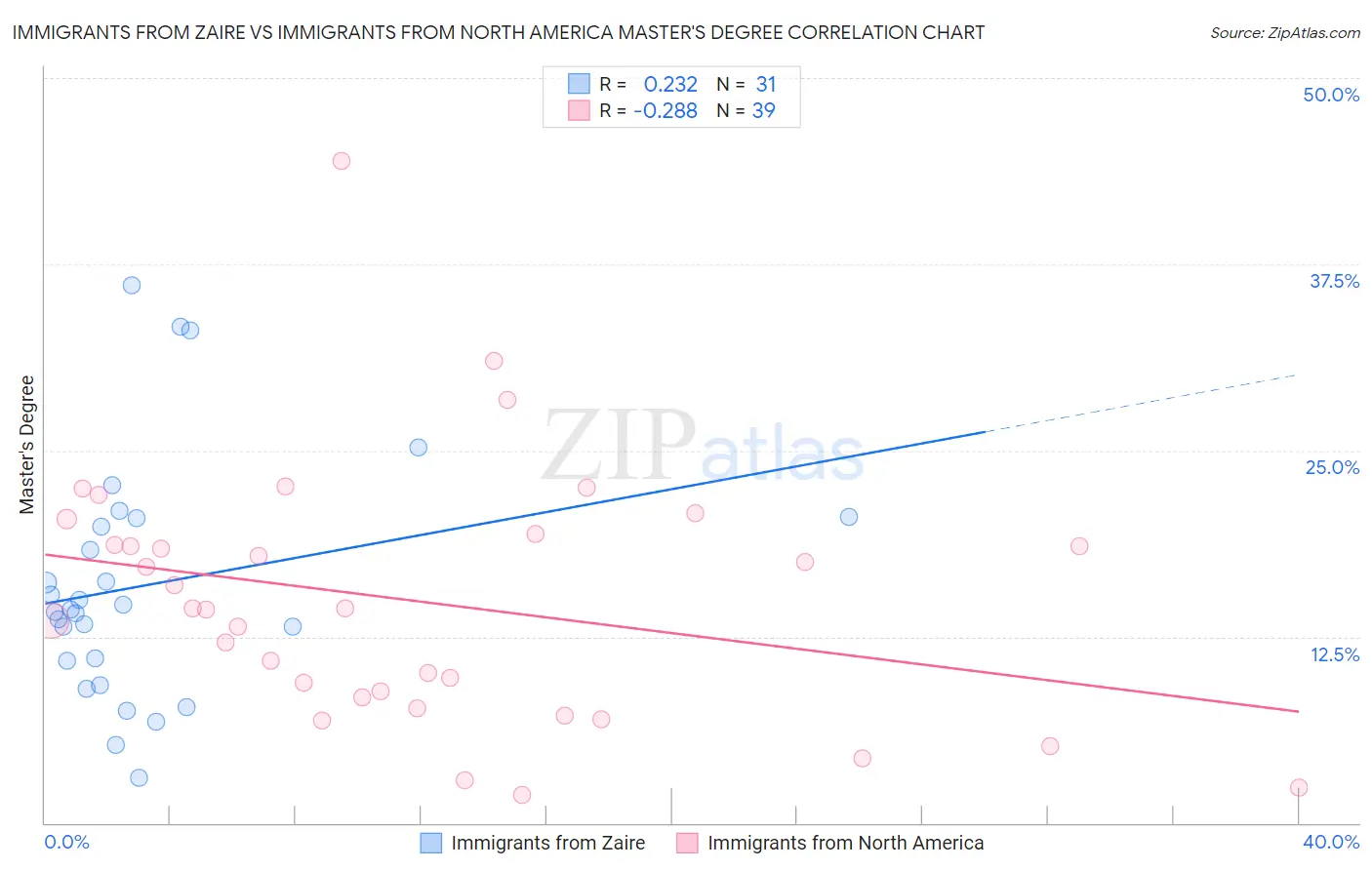 Immigrants from Zaire vs Immigrants from North America Master's Degree