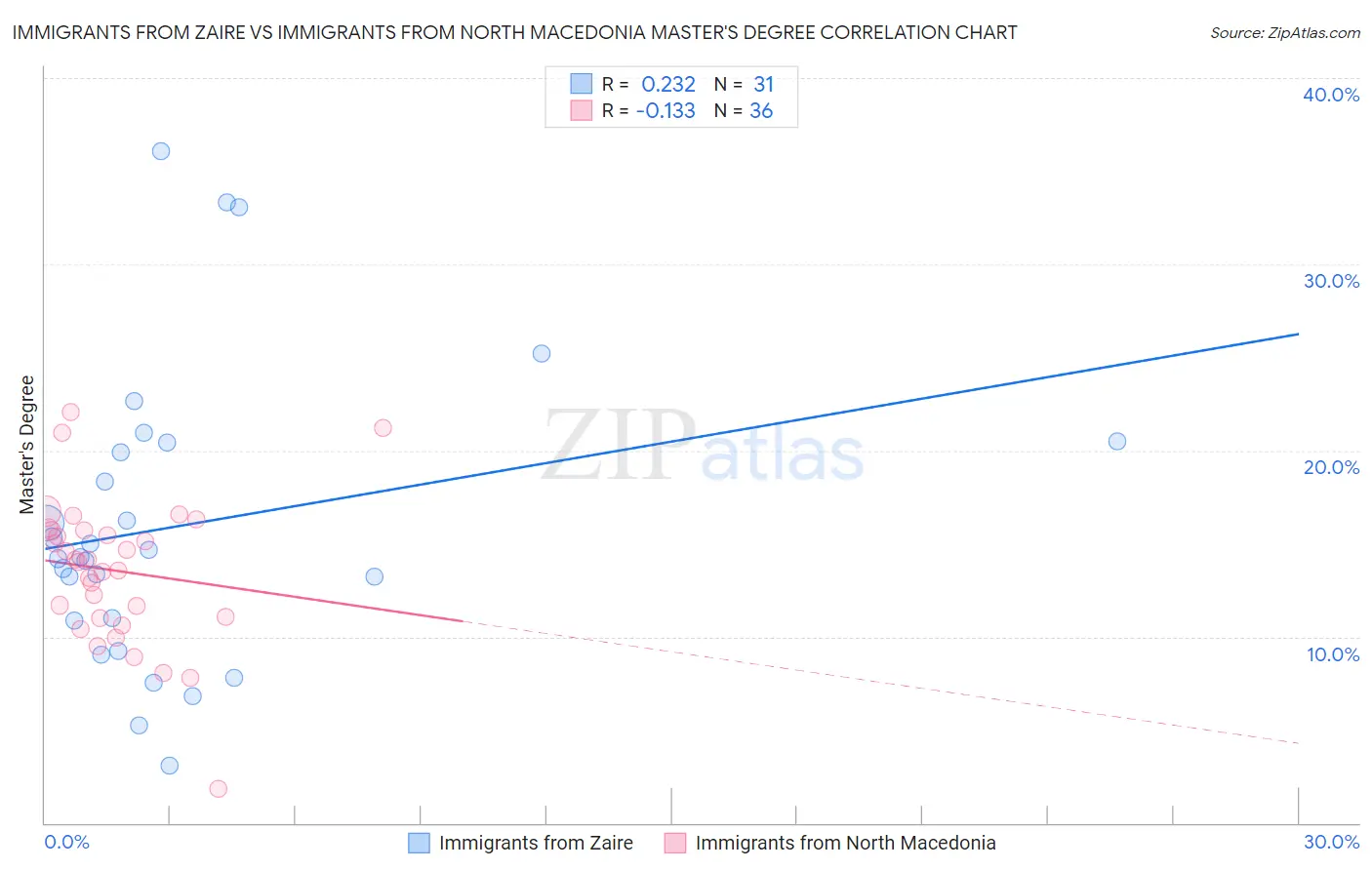 Immigrants from Zaire vs Immigrants from North Macedonia Master's Degree