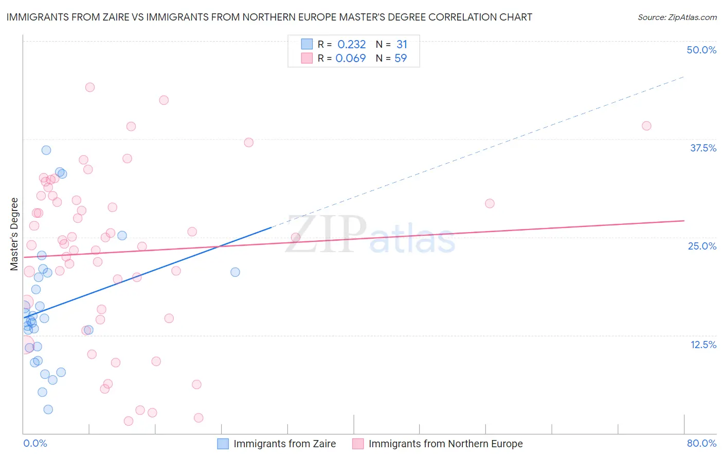 Immigrants from Zaire vs Immigrants from Northern Europe Master's Degree