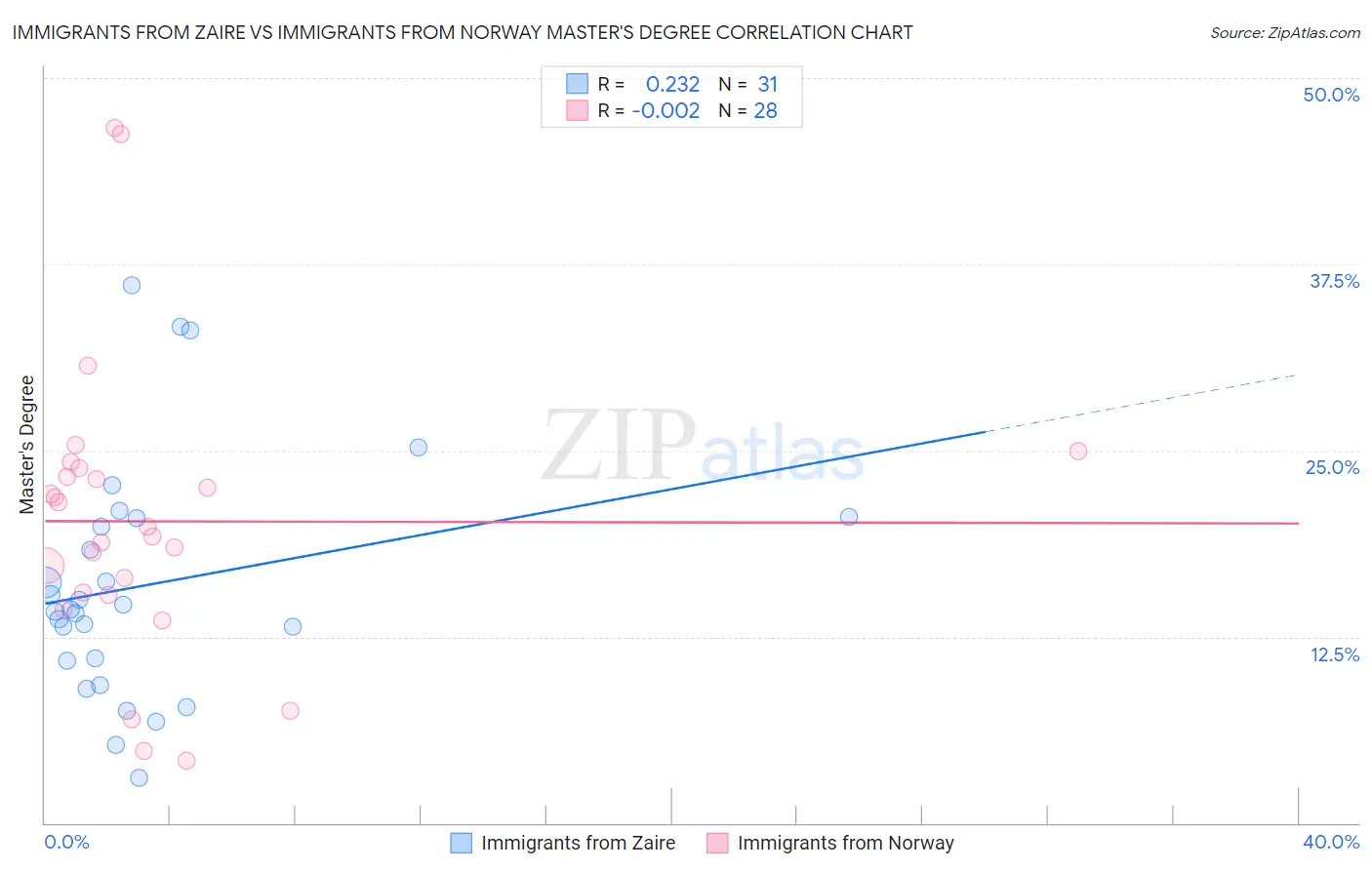 Immigrants from Zaire vs Immigrants from Norway Master's Degree