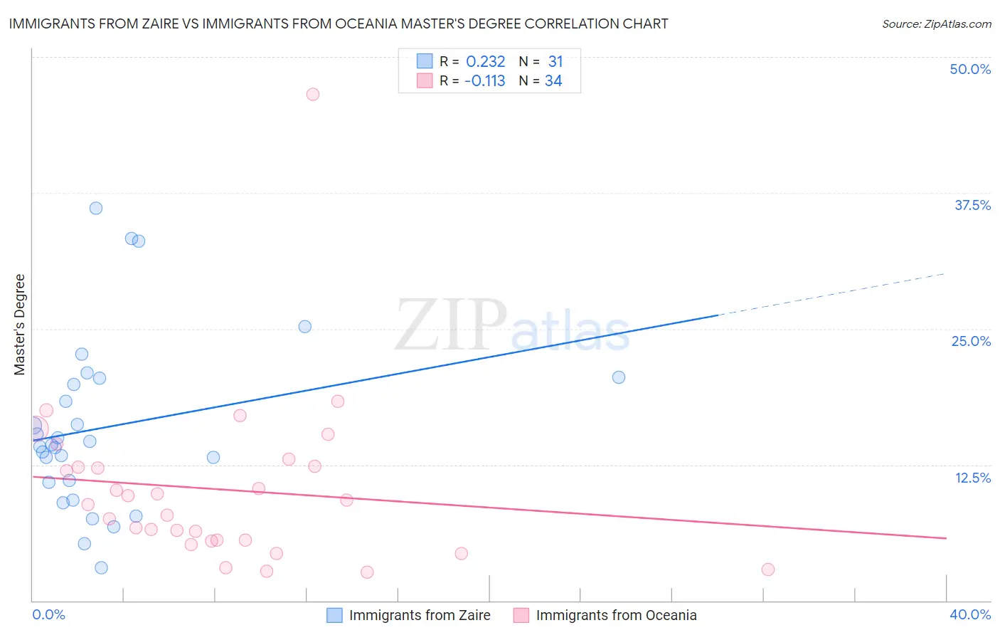 Immigrants from Zaire vs Immigrants from Oceania Master's Degree
