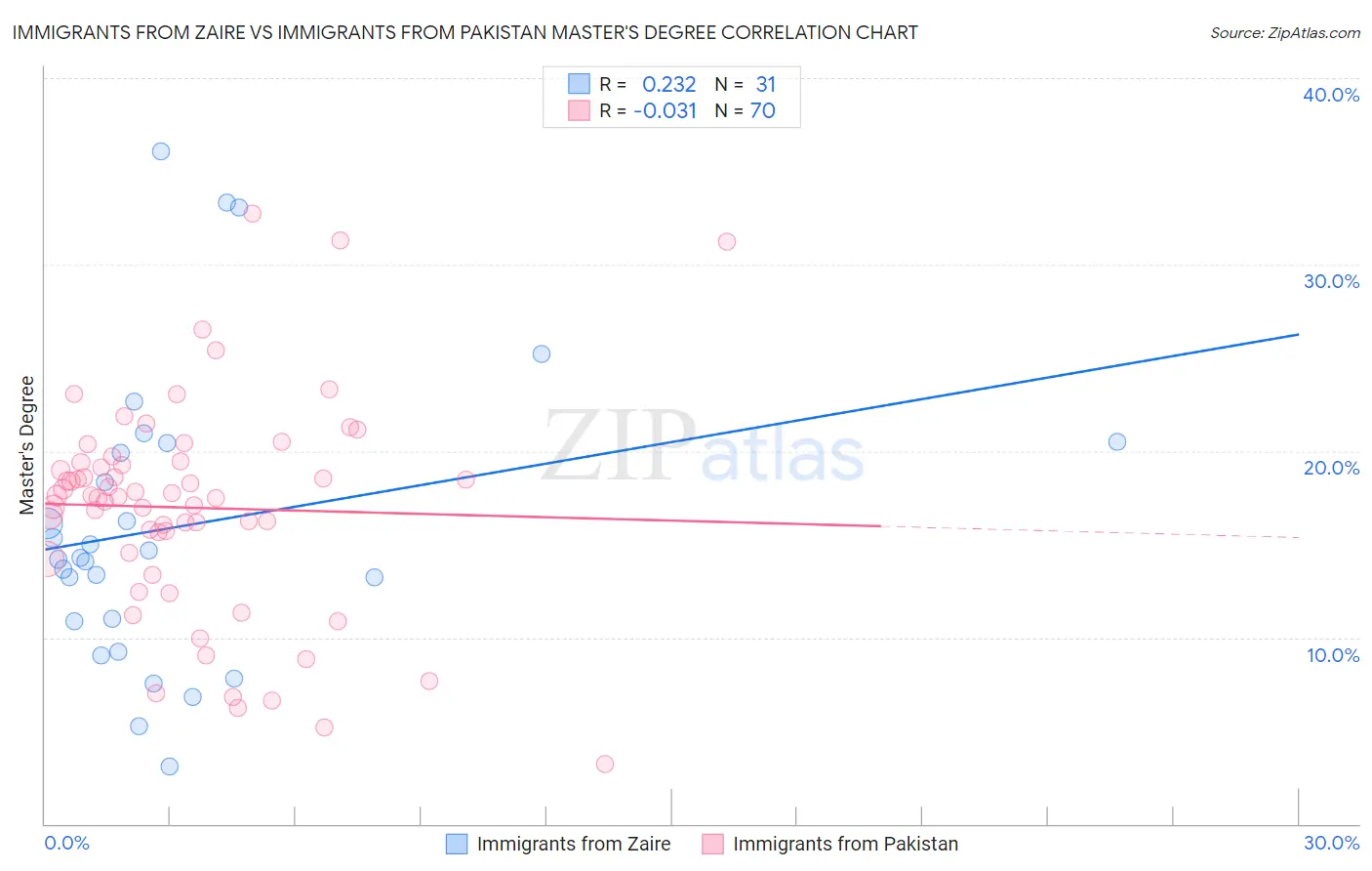 Immigrants from Zaire vs Immigrants from Pakistan Master's Degree