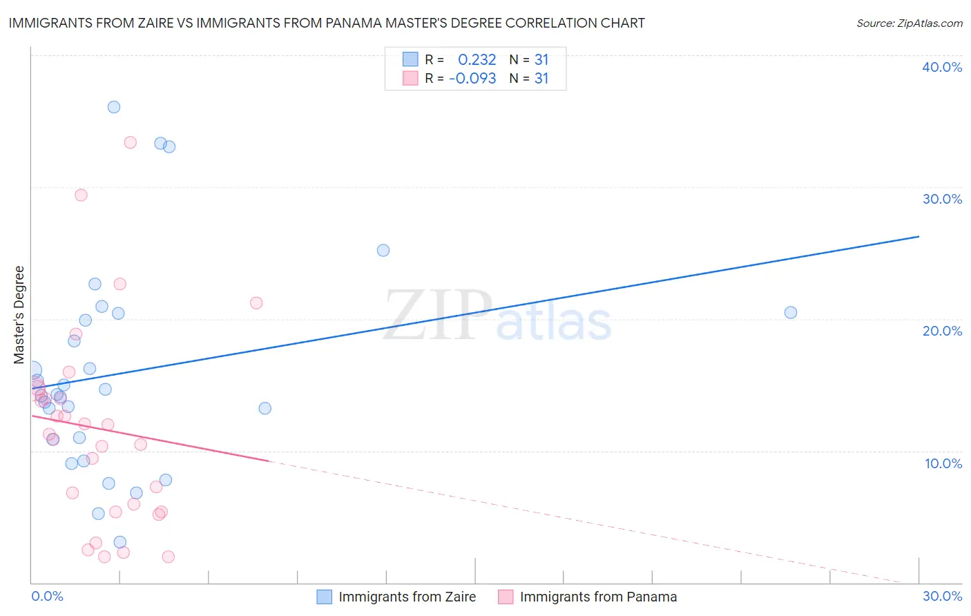 Immigrants from Zaire vs Immigrants from Panama Master's Degree