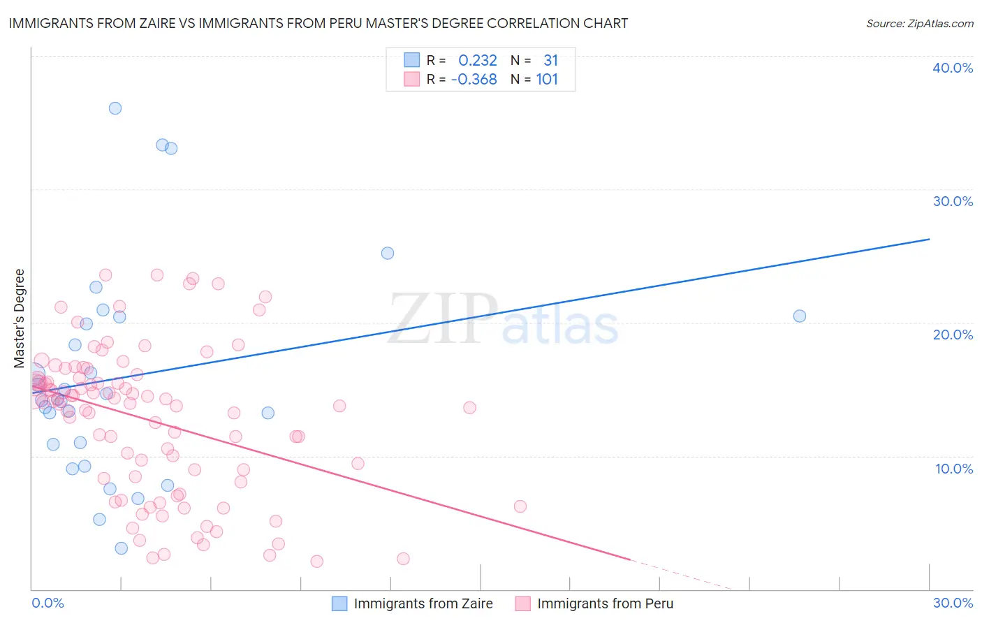 Immigrants from Zaire vs Immigrants from Peru Master's Degree
