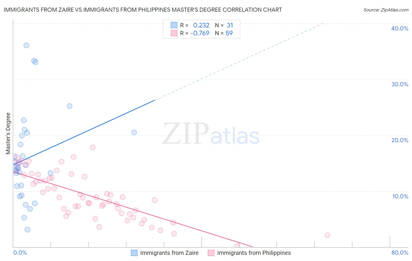 Immigrants from Zaire vs Immigrants from Philippines Master's Degree