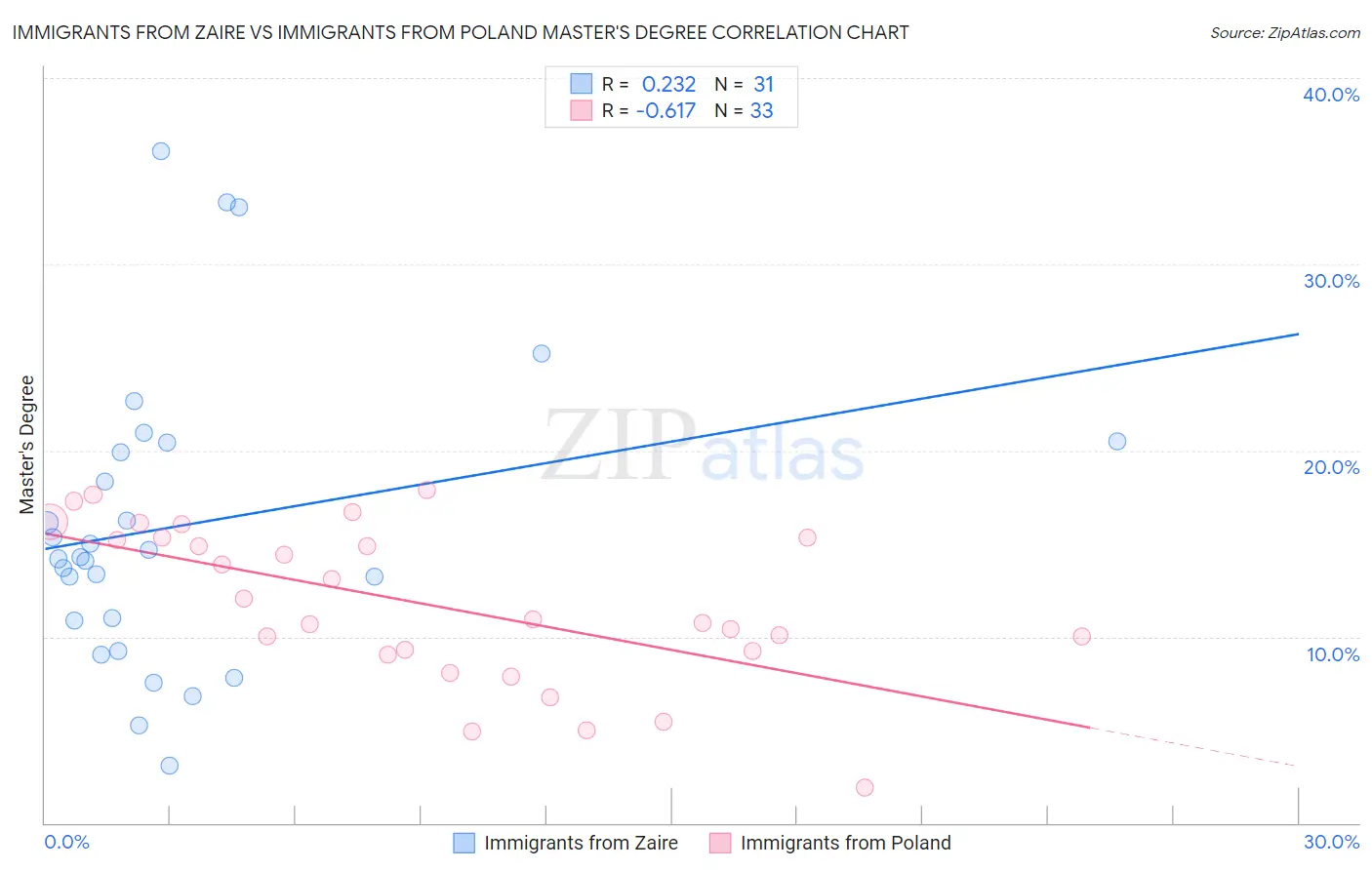 Immigrants from Zaire vs Immigrants from Poland Master's Degree