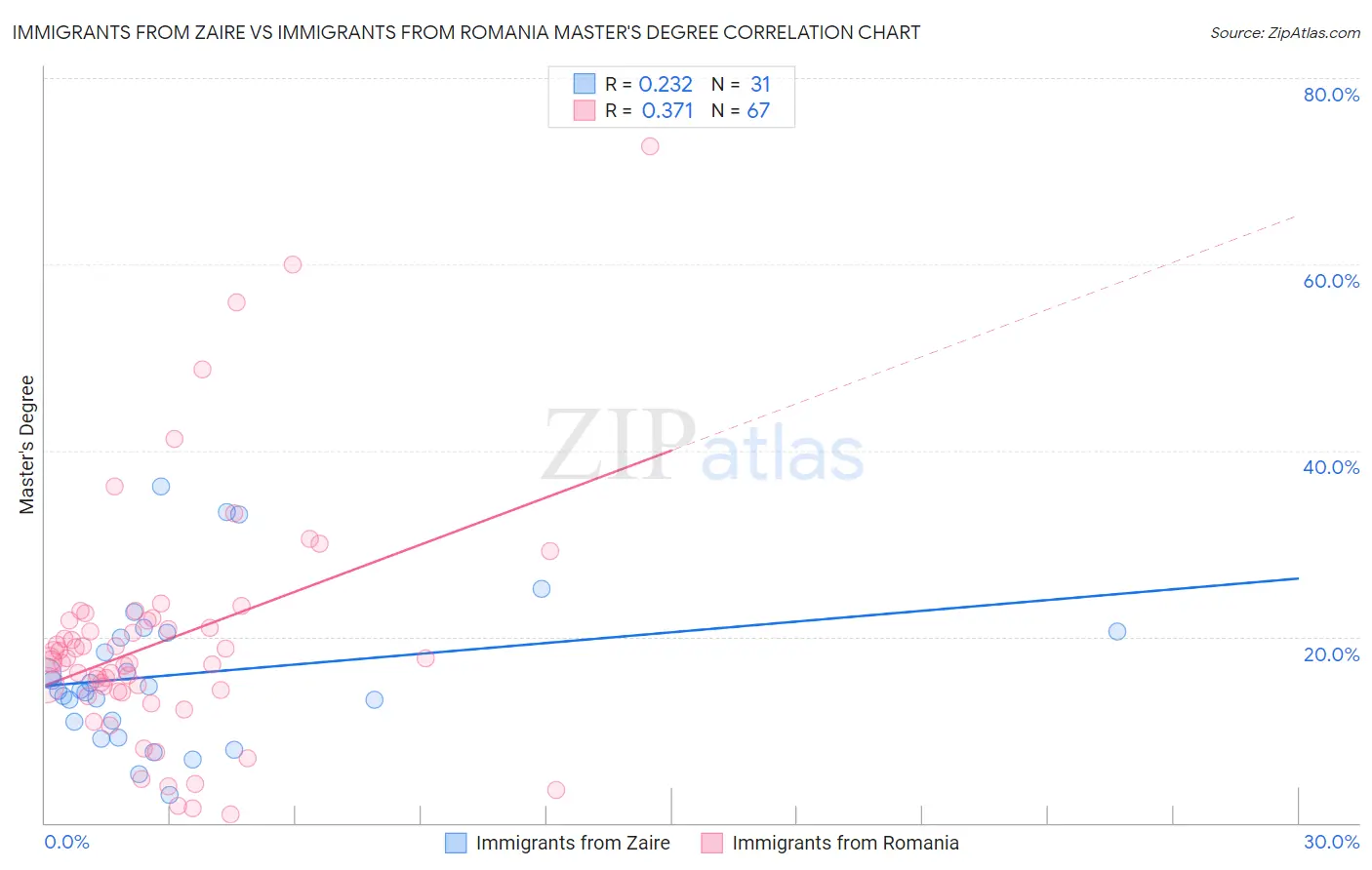 Immigrants from Zaire vs Immigrants from Romania Master's Degree