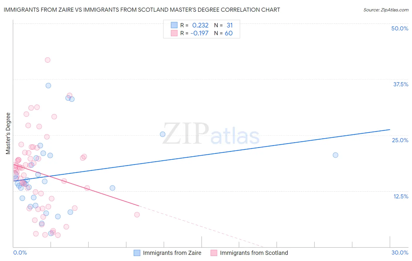 Immigrants from Zaire vs Immigrants from Scotland Master's Degree
