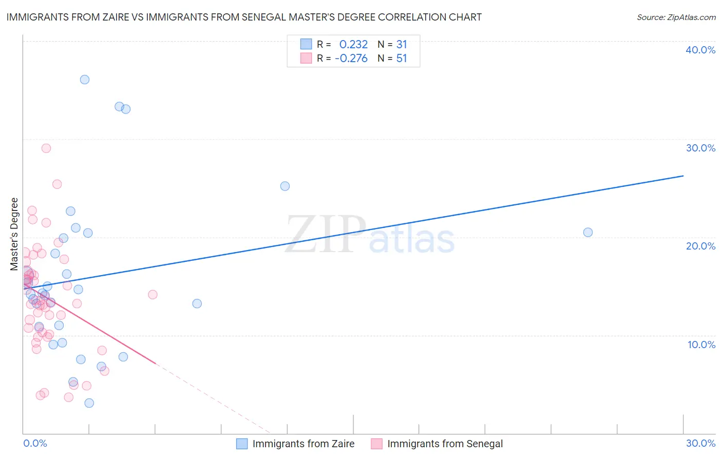 Immigrants from Zaire vs Immigrants from Senegal Master's Degree
