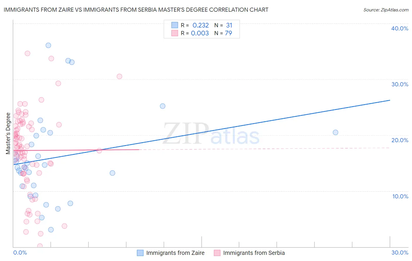 Immigrants from Zaire vs Immigrants from Serbia Master's Degree