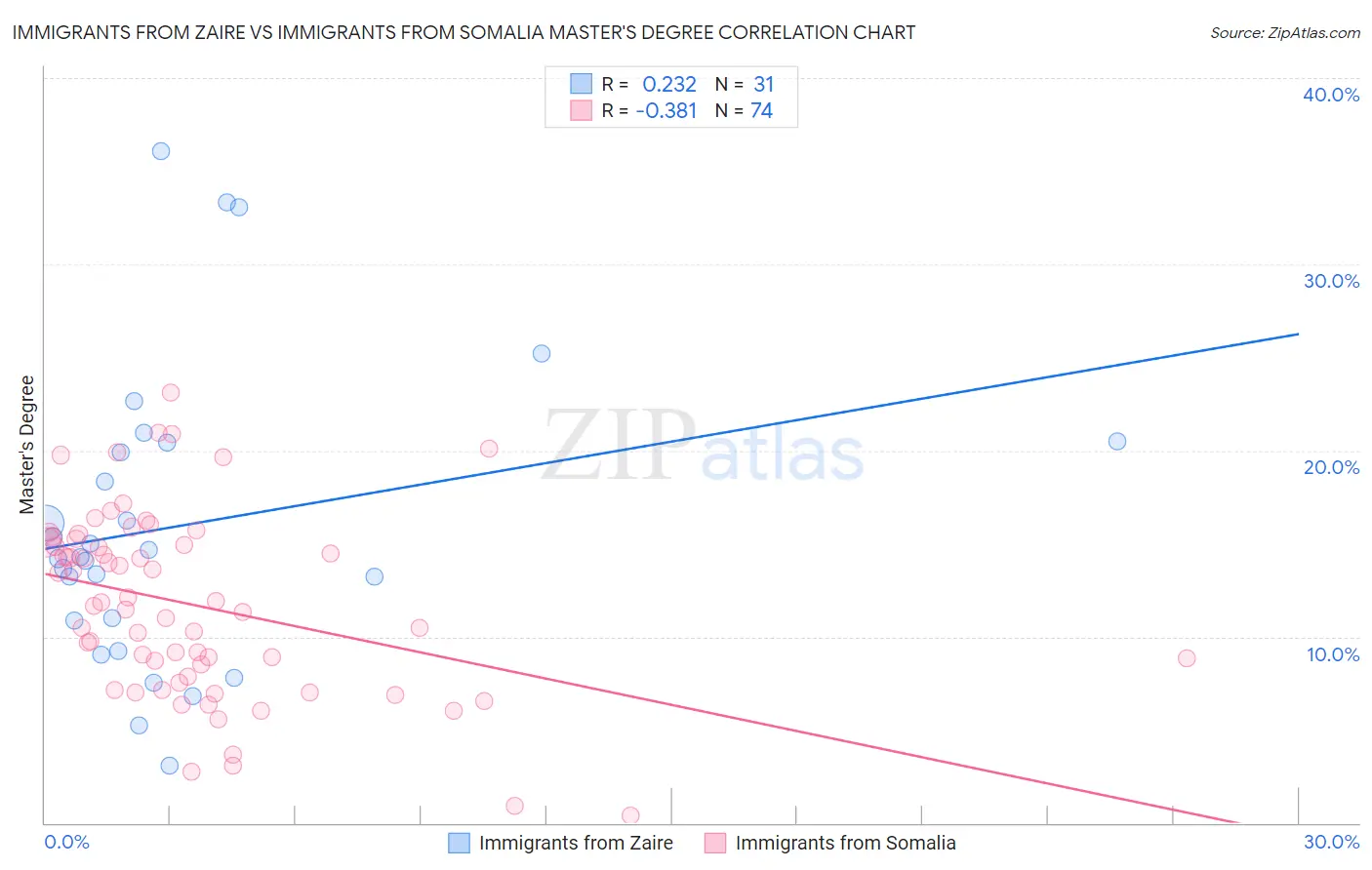 Immigrants from Zaire vs Immigrants from Somalia Master's Degree