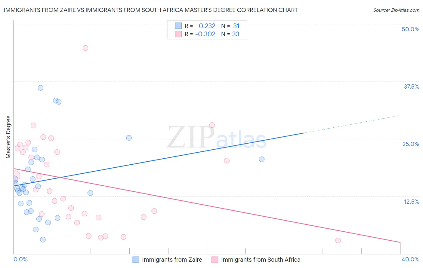 Immigrants from Zaire vs Immigrants from South Africa Master's Degree