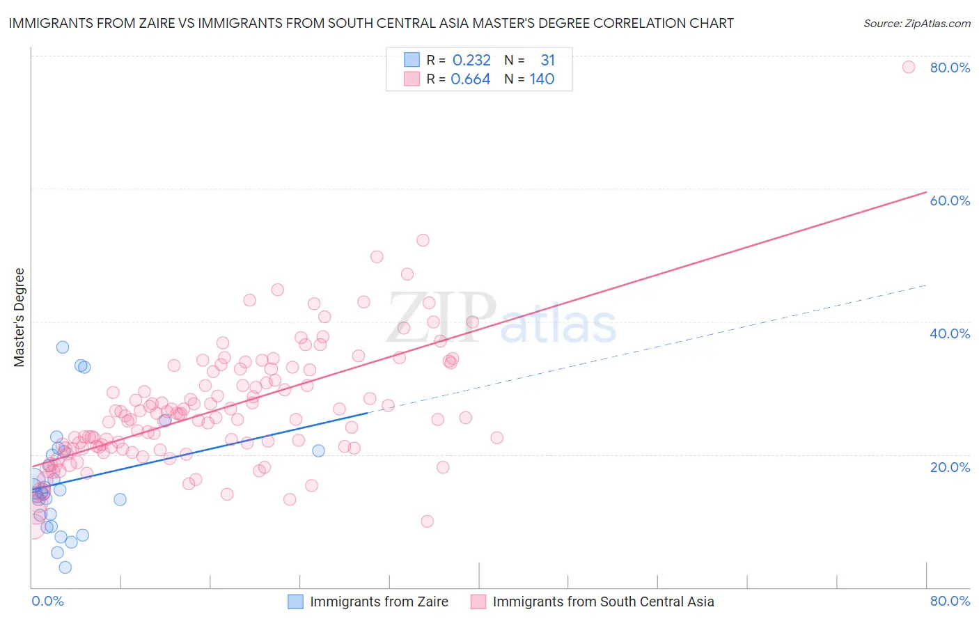Immigrants from Zaire vs Immigrants from South Central Asia Master's Degree