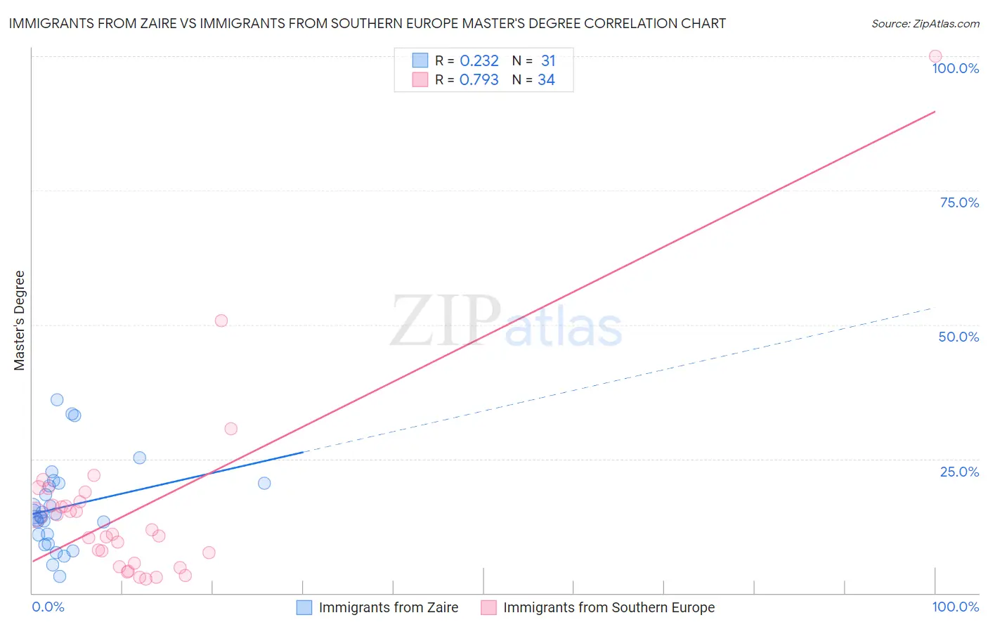 Immigrants from Zaire vs Immigrants from Southern Europe Master's Degree