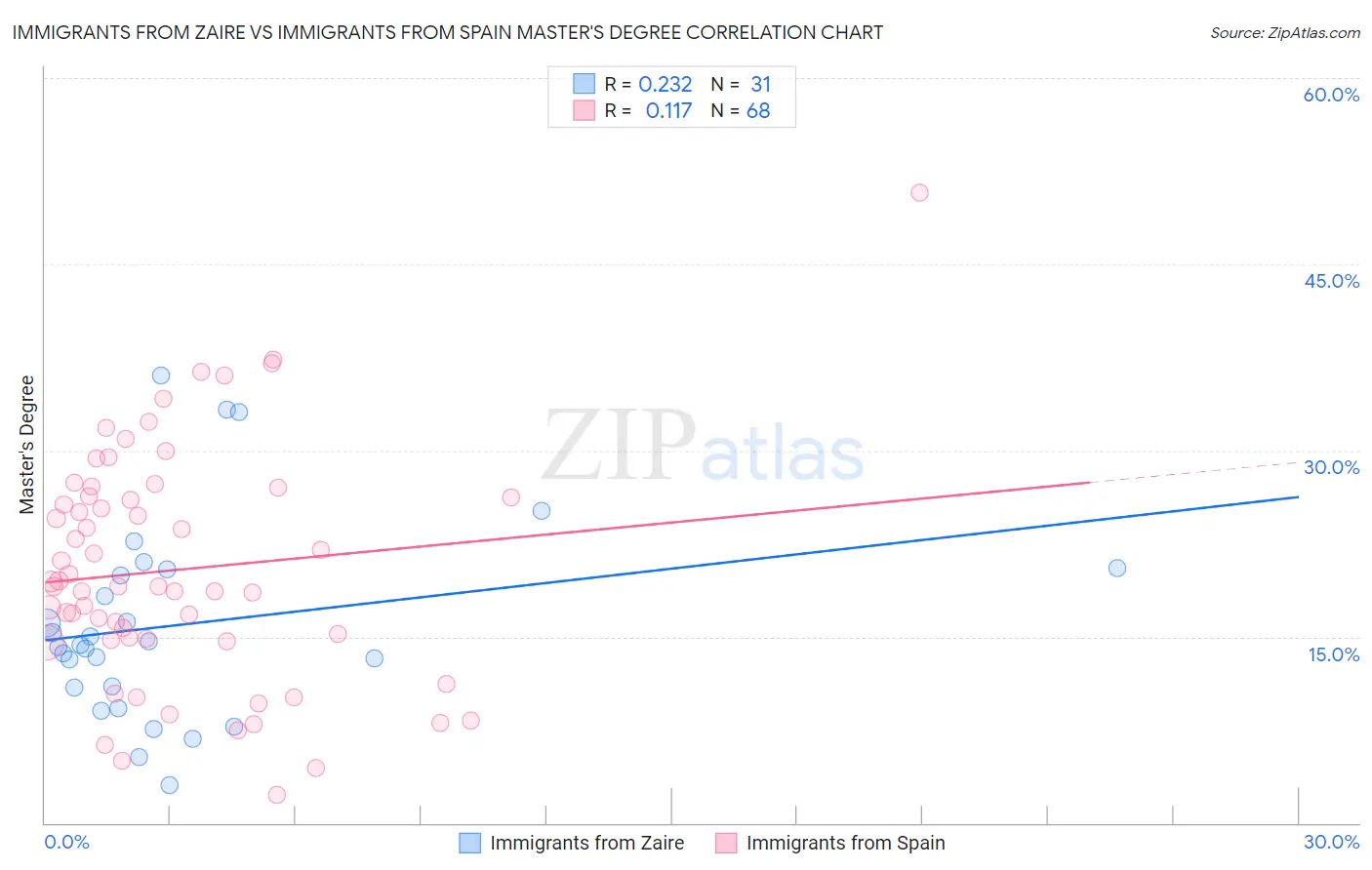 Immigrants from Zaire vs Immigrants from Spain Master's Degree