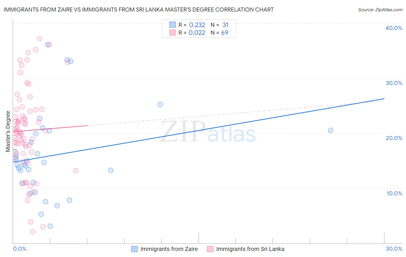 Immigrants from Zaire vs Immigrants from Sri Lanka Master's Degree