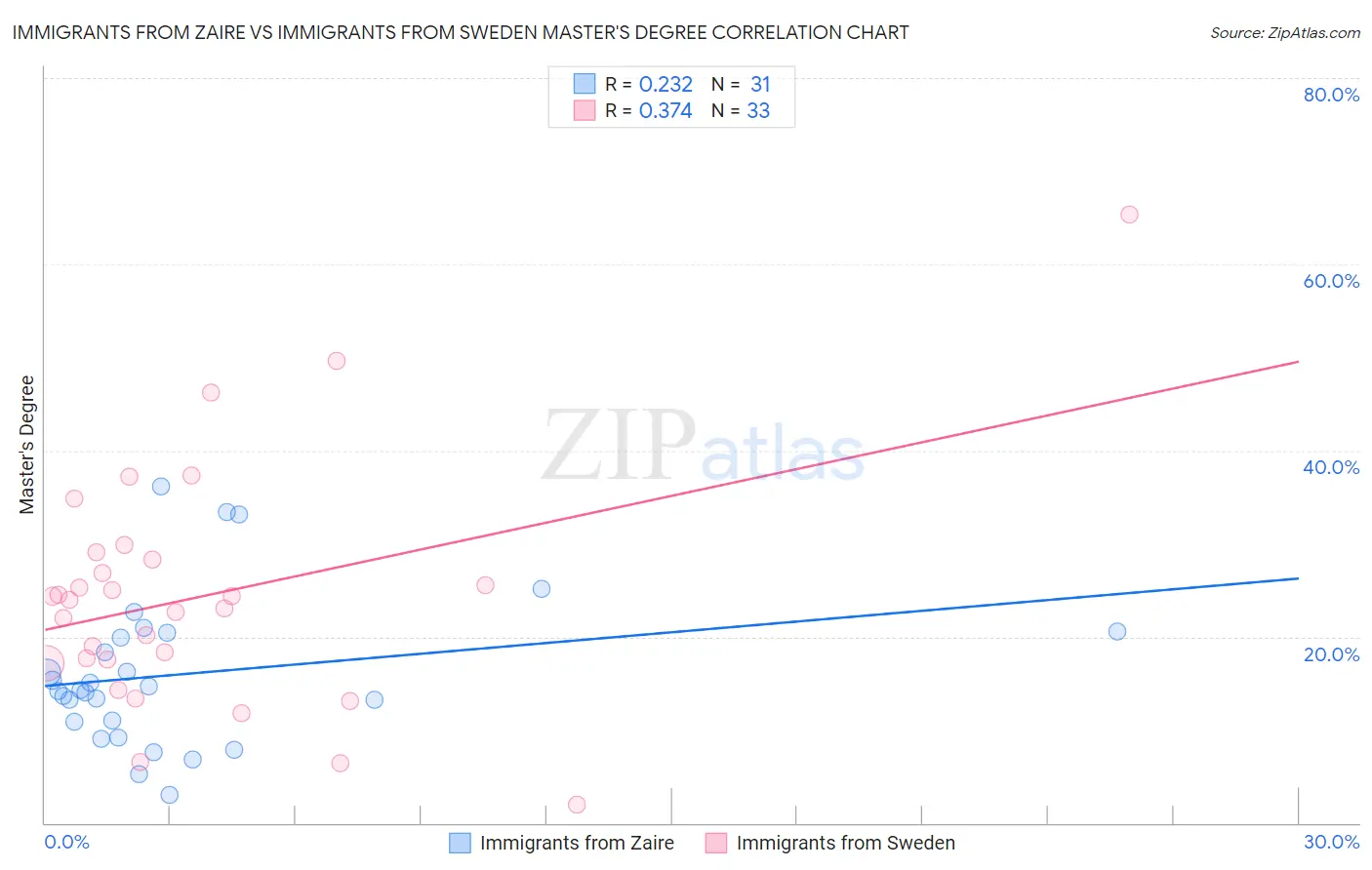 Immigrants from Zaire vs Immigrants from Sweden Master's Degree