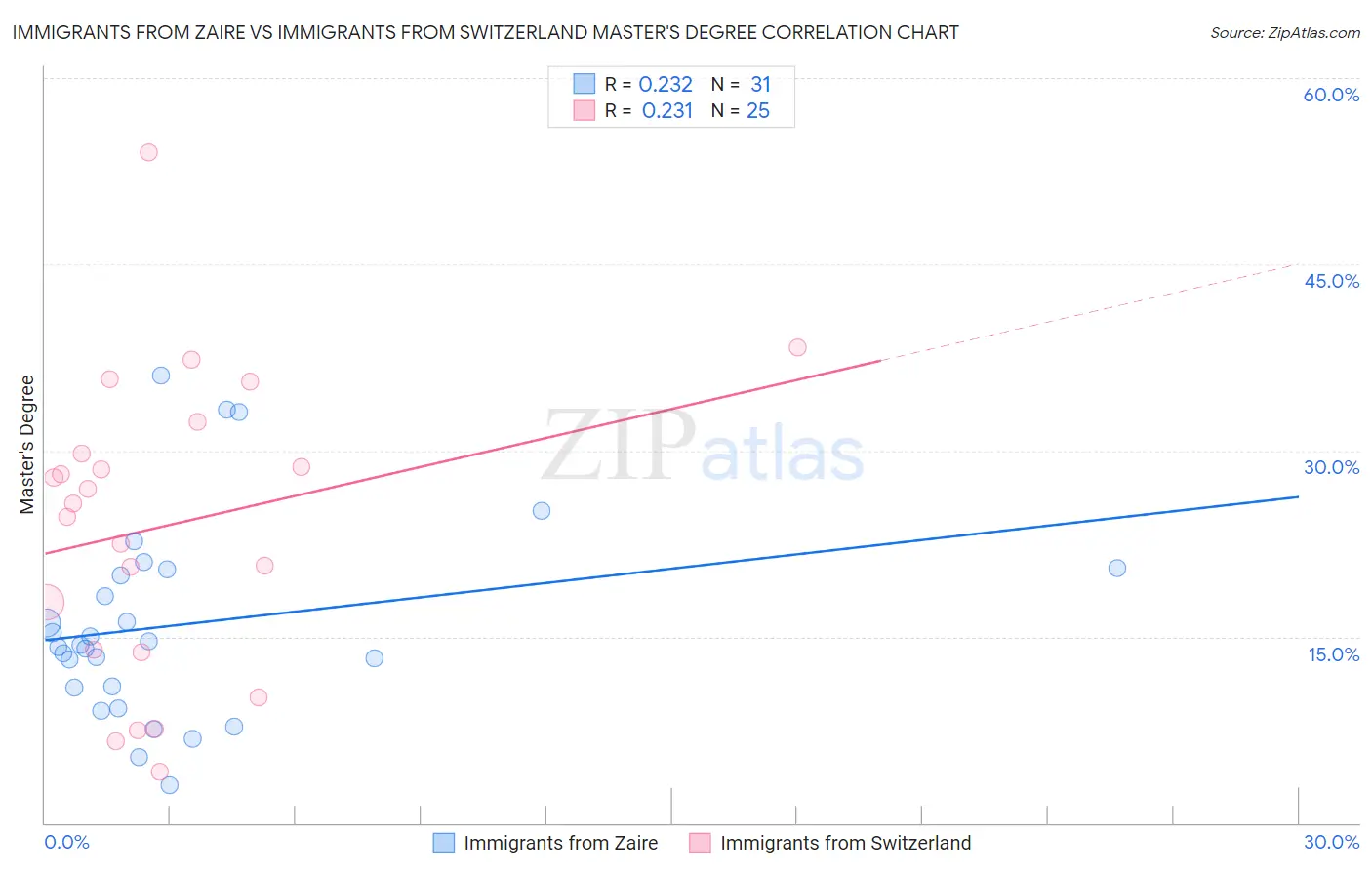 Immigrants from Zaire vs Immigrants from Switzerland Master's Degree