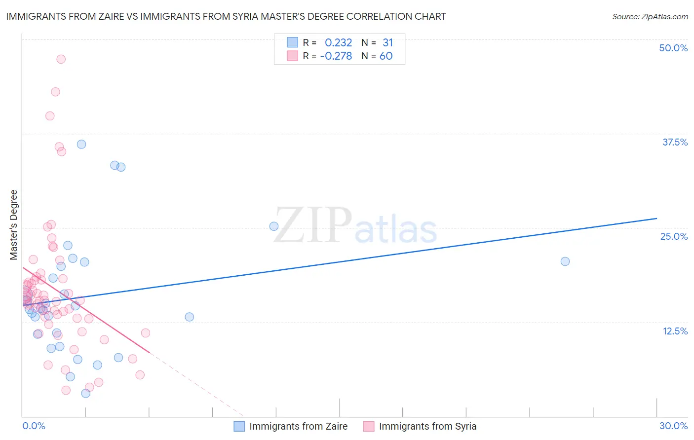 Immigrants from Zaire vs Immigrants from Syria Master's Degree