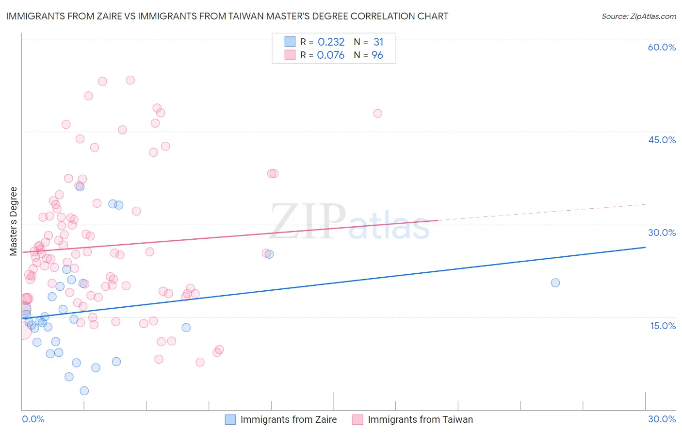 Immigrants from Zaire vs Immigrants from Taiwan Master's Degree