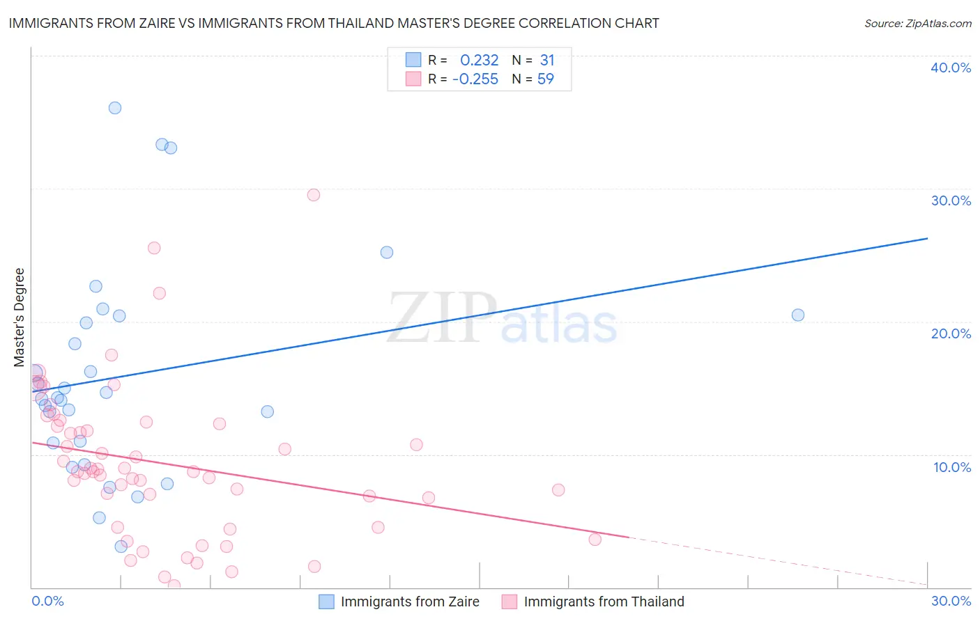 Immigrants from Zaire vs Immigrants from Thailand Master's Degree