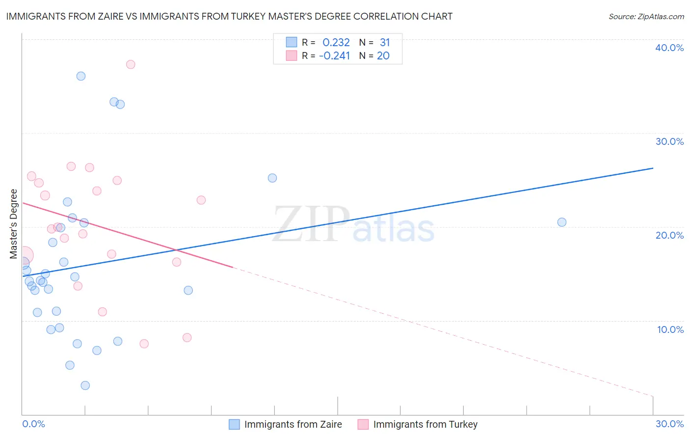 Immigrants from Zaire vs Immigrants from Turkey Master's Degree