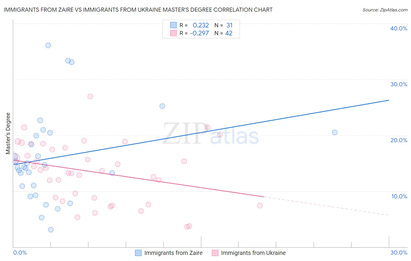 Immigrants from Zaire vs Immigrants from Ukraine Master's Degree