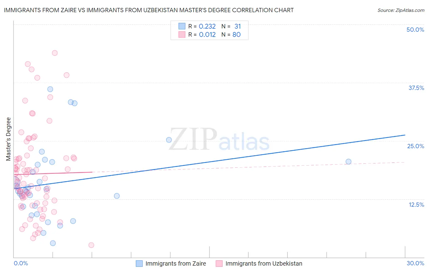 Immigrants from Zaire vs Immigrants from Uzbekistan Master's Degree
