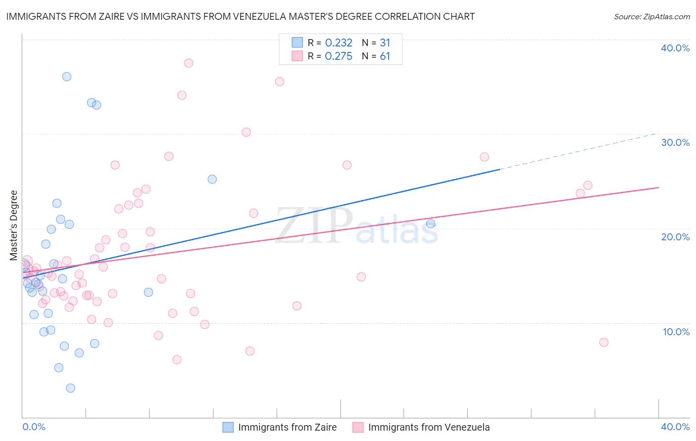 Immigrants from Zaire vs Immigrants from Venezuela Master's Degree