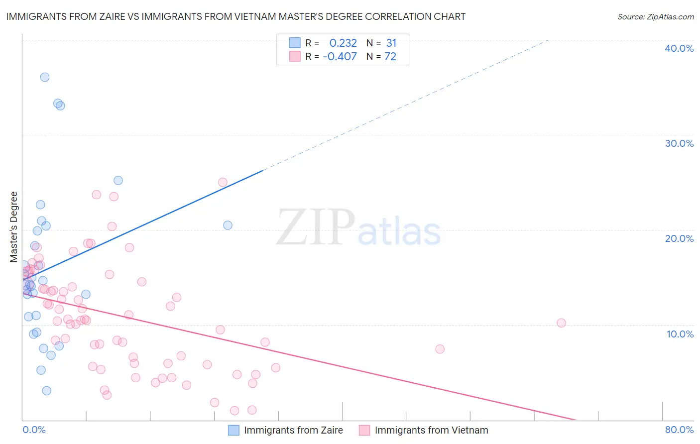 Immigrants from Zaire vs Immigrants from Vietnam Master's Degree