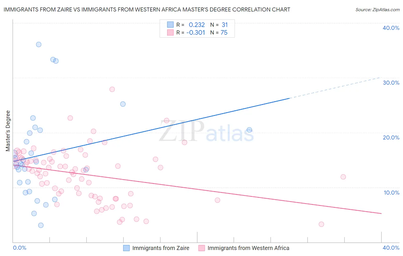 Immigrants from Zaire vs Immigrants from Western Africa Master's Degree