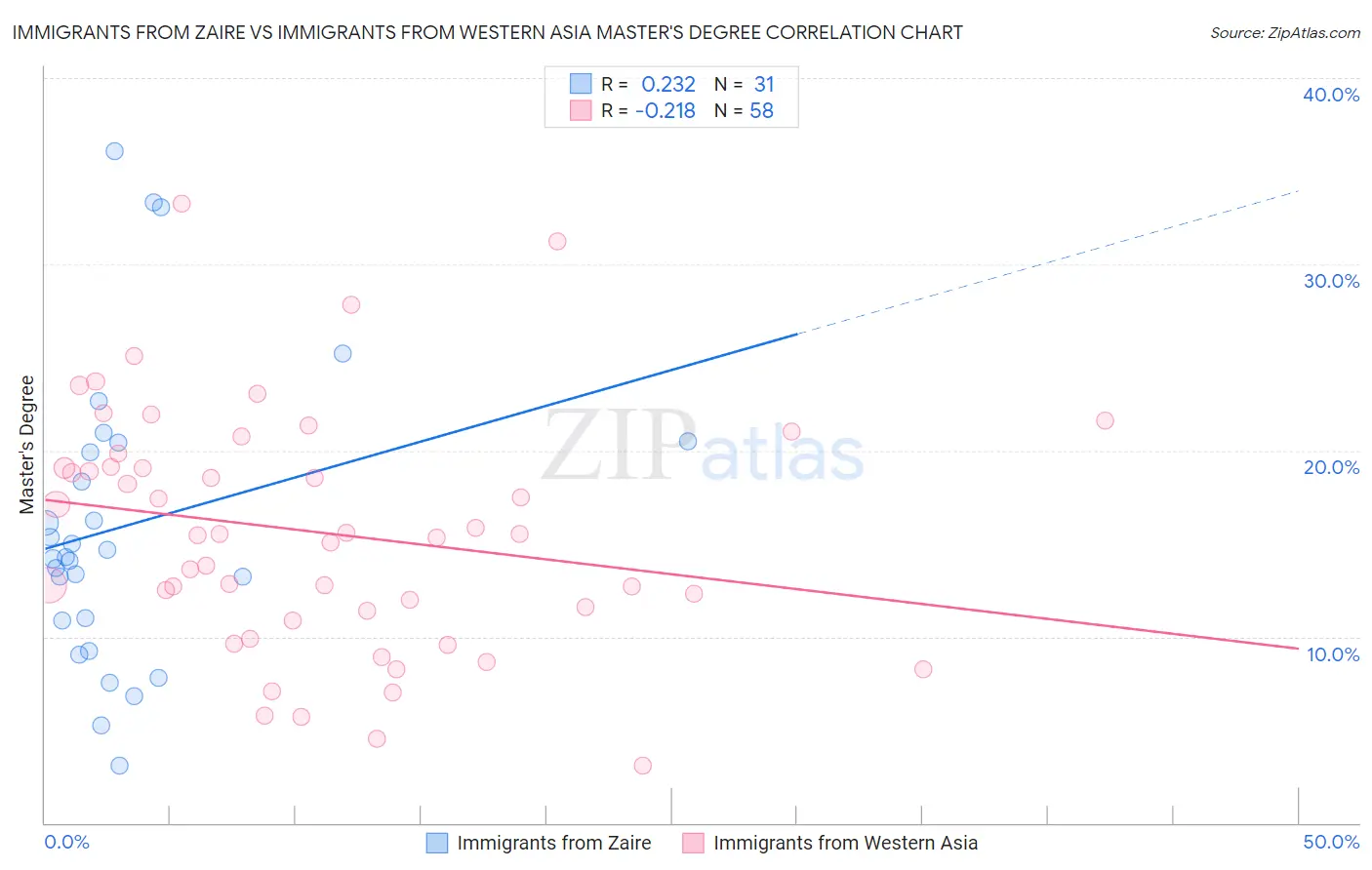 Immigrants from Zaire vs Immigrants from Western Asia Master's Degree