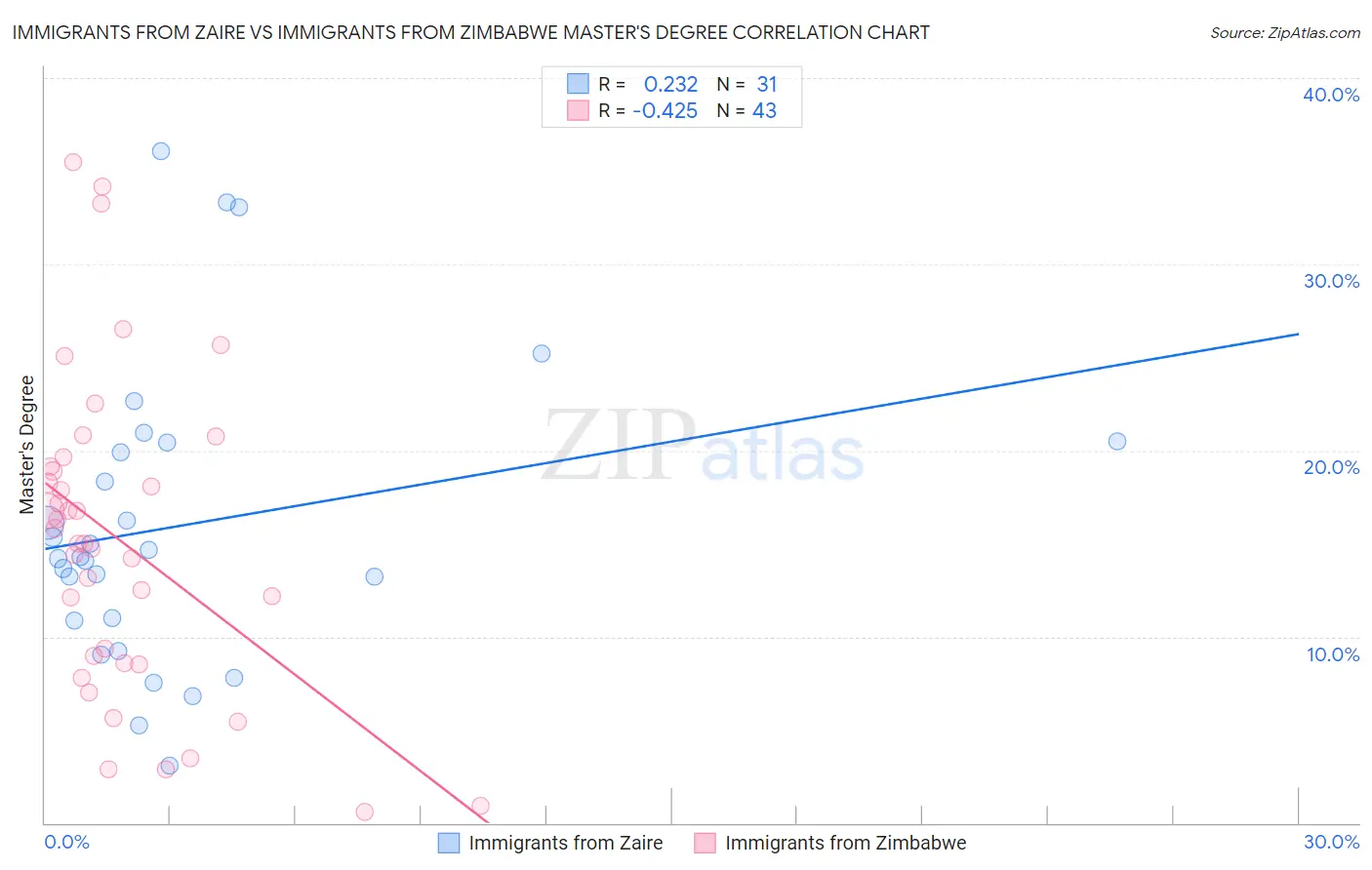 Immigrants from Zaire vs Immigrants from Zimbabwe Master's Degree